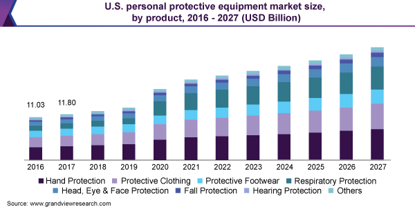 Us Personal Protective Equipment Market Size 